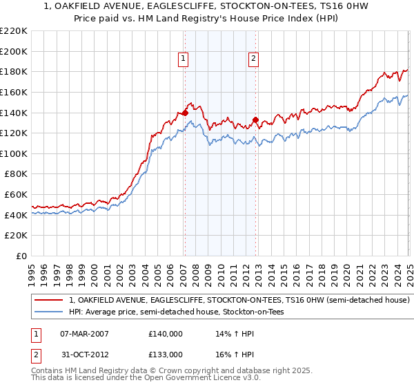 1, OAKFIELD AVENUE, EAGLESCLIFFE, STOCKTON-ON-TEES, TS16 0HW: Price paid vs HM Land Registry's House Price Index