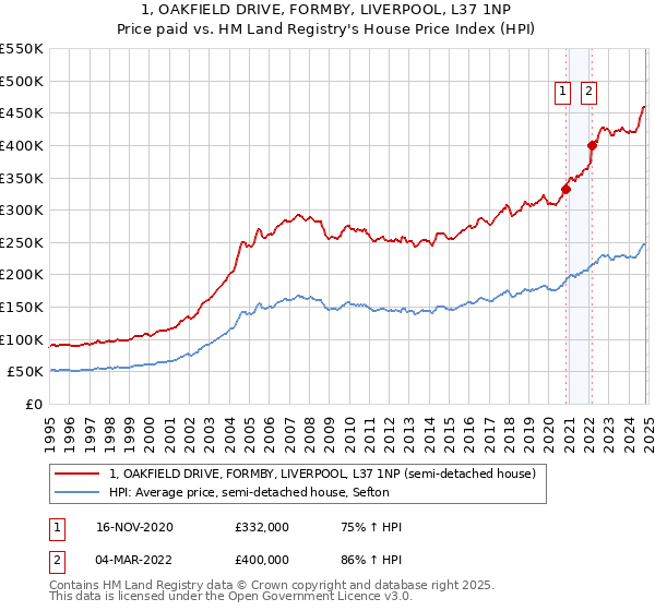 1, OAKFIELD DRIVE, FORMBY, LIVERPOOL, L37 1NP: Price paid vs HM Land Registry's House Price Index