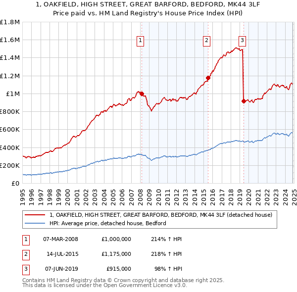 1, OAKFIELD, HIGH STREET, GREAT BARFORD, BEDFORD, MK44 3LF: Price paid vs HM Land Registry's House Price Index