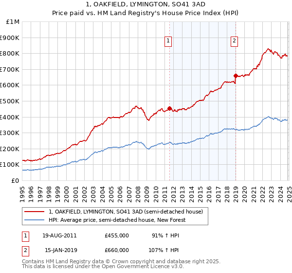 1, OAKFIELD, LYMINGTON, SO41 3AD: Price paid vs HM Land Registry's House Price Index