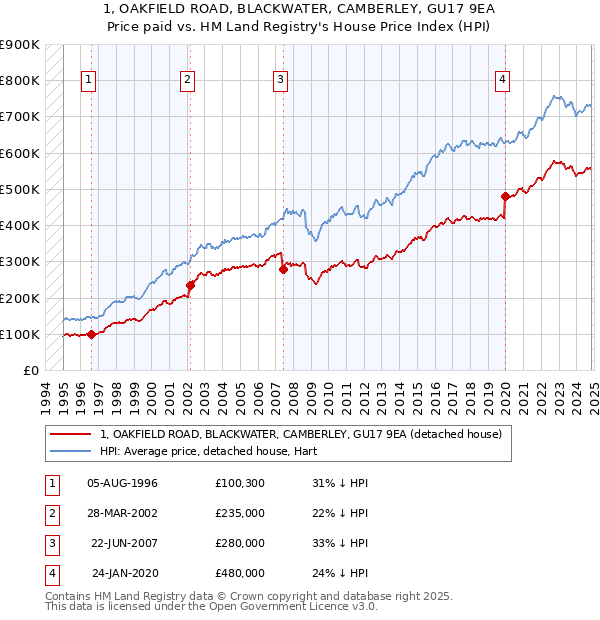 1, OAKFIELD ROAD, BLACKWATER, CAMBERLEY, GU17 9EA: Price paid vs HM Land Registry's House Price Index