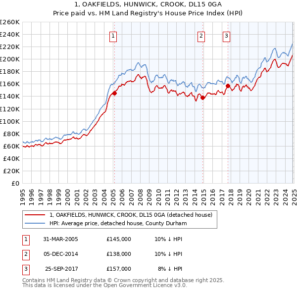 1, OAKFIELDS, HUNWICK, CROOK, DL15 0GA: Price paid vs HM Land Registry's House Price Index