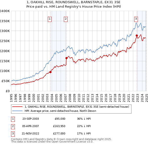 1, OAKHILL RISE, ROUNDSWELL, BARNSTAPLE, EX31 3SE: Price paid vs HM Land Registry's House Price Index