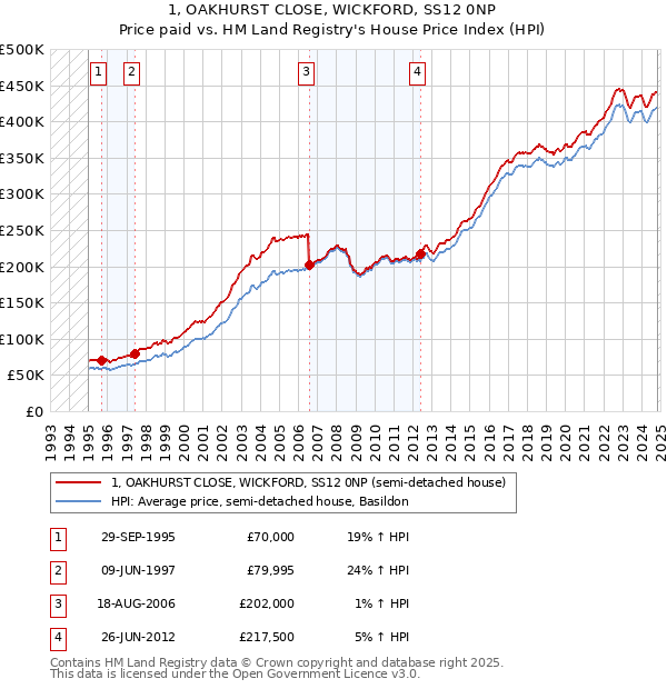 1, OAKHURST CLOSE, WICKFORD, SS12 0NP: Price paid vs HM Land Registry's House Price Index