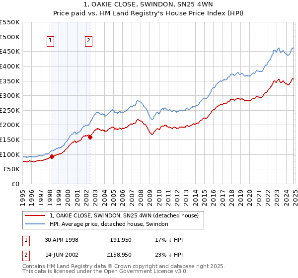 1, OAKIE CLOSE, SWINDON, SN25 4WN: Price paid vs HM Land Registry's House Price Index