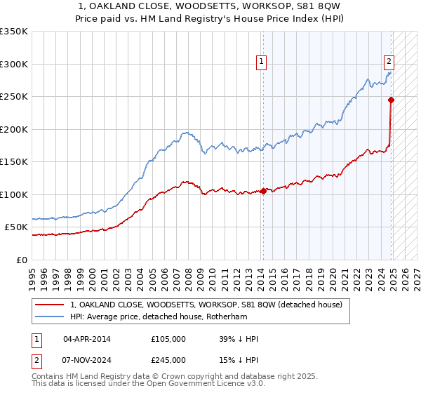 1, OAKLAND CLOSE, WOODSETTS, WORKSOP, S81 8QW: Price paid vs HM Land Registry's House Price Index