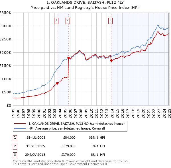 1, OAKLANDS DRIVE, SALTASH, PL12 4LY: Price paid vs HM Land Registry's House Price Index