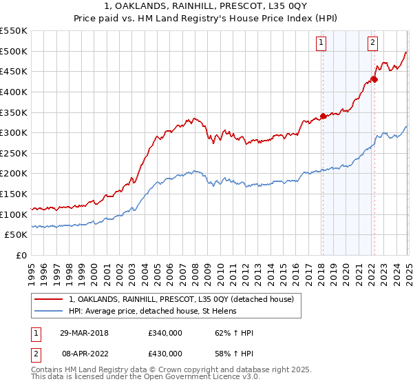 1, OAKLANDS, RAINHILL, PRESCOT, L35 0QY: Price paid vs HM Land Registry's House Price Index