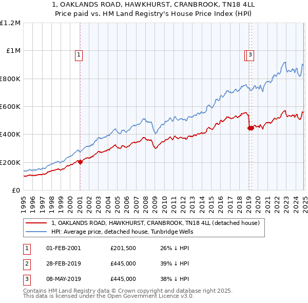 1, OAKLANDS ROAD, HAWKHURST, CRANBROOK, TN18 4LL: Price paid vs HM Land Registry's House Price Index