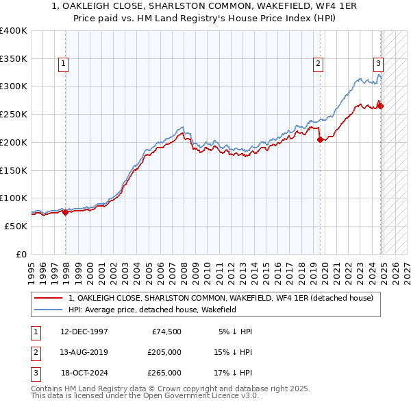 1, OAKLEIGH CLOSE, SHARLSTON COMMON, WAKEFIELD, WF4 1ER: Price paid vs HM Land Registry's House Price Index