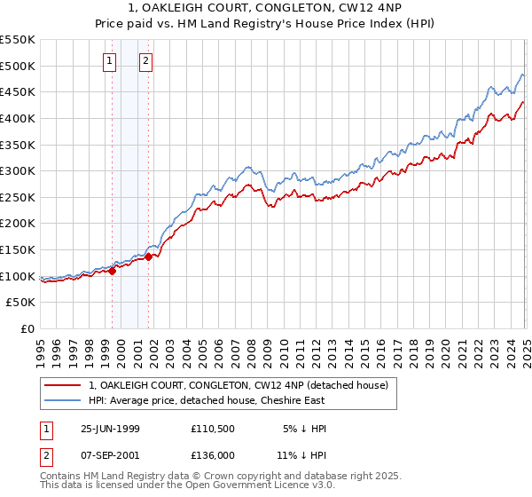 1, OAKLEIGH COURT, CONGLETON, CW12 4NP: Price paid vs HM Land Registry's House Price Index