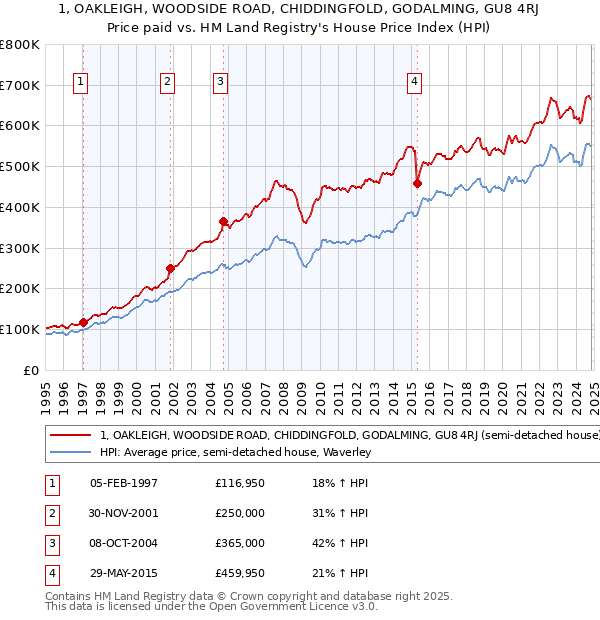 1, OAKLEIGH, WOODSIDE ROAD, CHIDDINGFOLD, GODALMING, GU8 4RJ: Price paid vs HM Land Registry's House Price Index