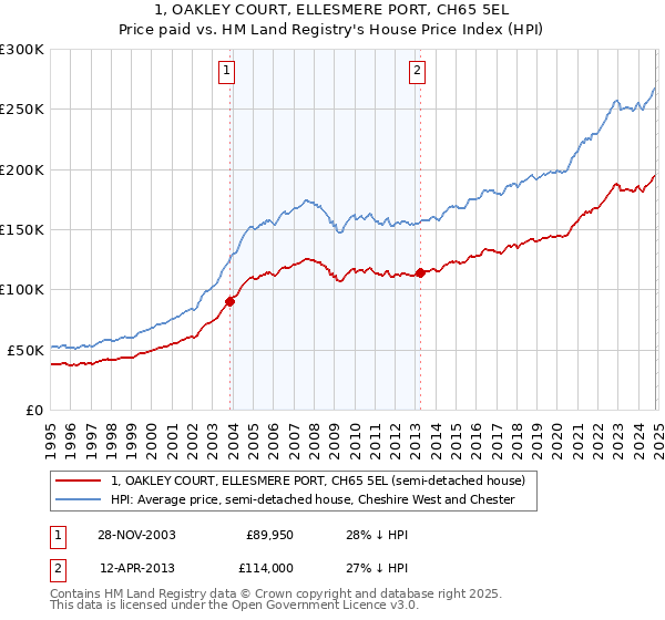 1, OAKLEY COURT, ELLESMERE PORT, CH65 5EL: Price paid vs HM Land Registry's House Price Index