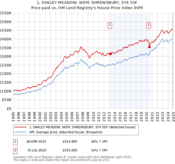 1, OAKLEY MEADOW, WEM, SHREWSBURY, SY4 5SF: Price paid vs HM Land Registry's House Price Index