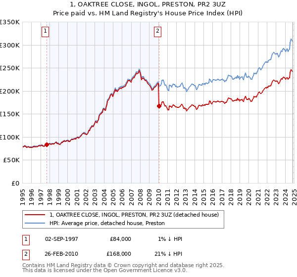 1, OAKTREE CLOSE, INGOL, PRESTON, PR2 3UZ: Price paid vs HM Land Registry's House Price Index