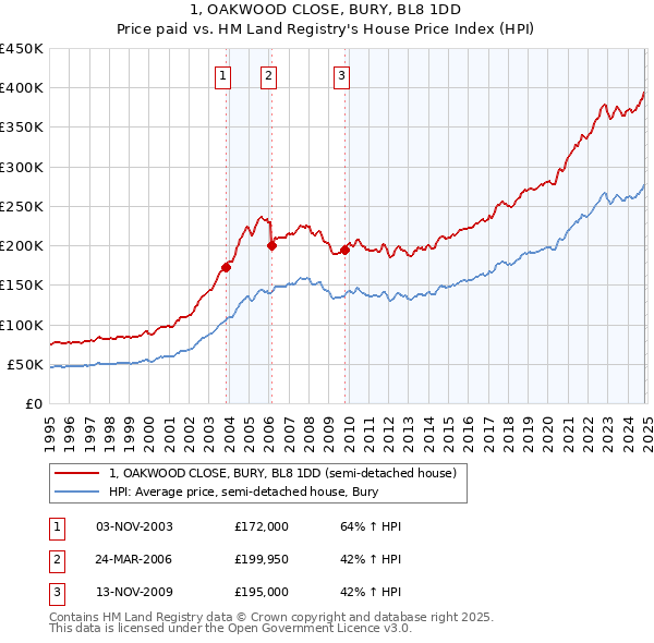 1, OAKWOOD CLOSE, BURY, BL8 1DD: Price paid vs HM Land Registry's House Price Index