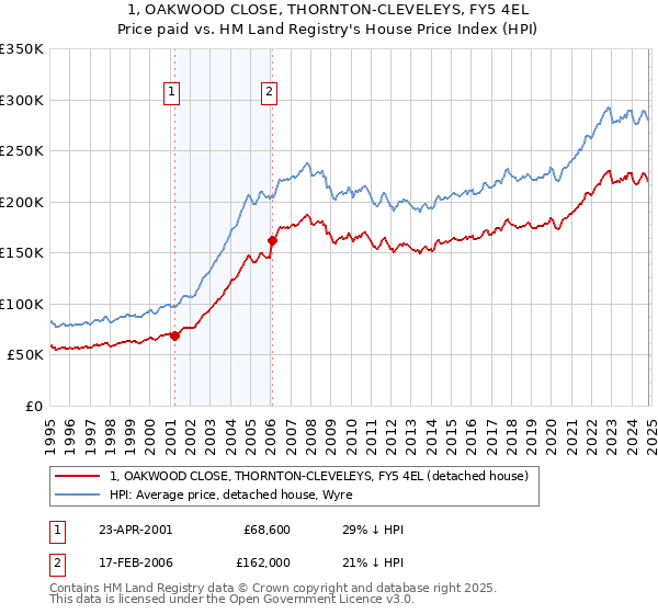 1, OAKWOOD CLOSE, THORNTON-CLEVELEYS, FY5 4EL: Price paid vs HM Land Registry's House Price Index