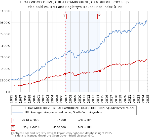 1, OAKWOOD DRIVE, GREAT CAMBOURNE, CAMBRIDGE, CB23 5JS: Price paid vs HM Land Registry's House Price Index