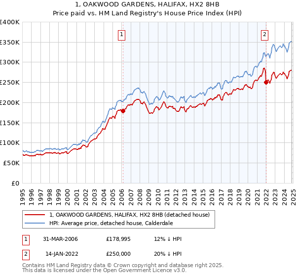 1, OAKWOOD GARDENS, HALIFAX, HX2 8HB: Price paid vs HM Land Registry's House Price Index