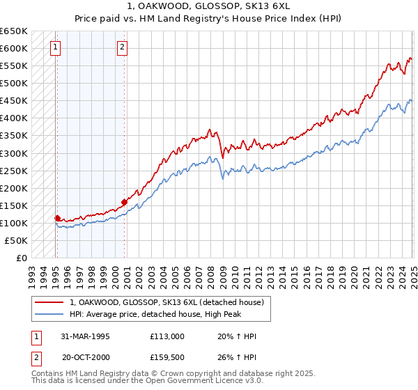 1, OAKWOOD, GLOSSOP, SK13 6XL: Price paid vs HM Land Registry's House Price Index