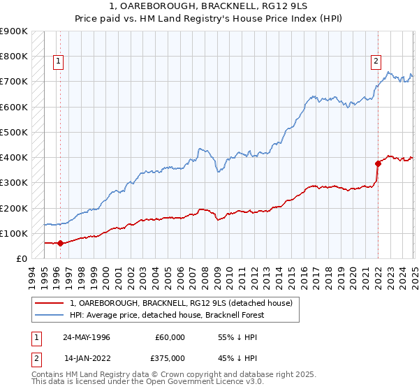 1, OAREBOROUGH, BRACKNELL, RG12 9LS: Price paid vs HM Land Registry's House Price Index