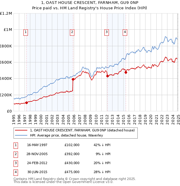 1, OAST HOUSE CRESCENT, FARNHAM, GU9 0NP: Price paid vs HM Land Registry's House Price Index