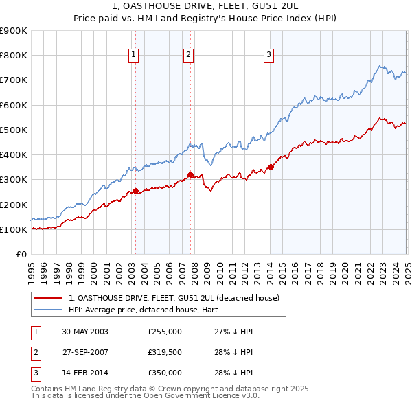 1, OASTHOUSE DRIVE, FLEET, GU51 2UL: Price paid vs HM Land Registry's House Price Index