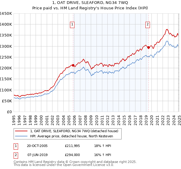 1, OAT DRIVE, SLEAFORD, NG34 7WQ: Price paid vs HM Land Registry's House Price Index