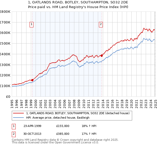 1, OATLANDS ROAD, BOTLEY, SOUTHAMPTON, SO32 2DE: Price paid vs HM Land Registry's House Price Index