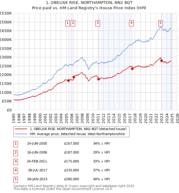 1, OBELISK RISE, NORTHAMPTON, NN2 8QT: Price paid vs HM Land Registry's House Price Index