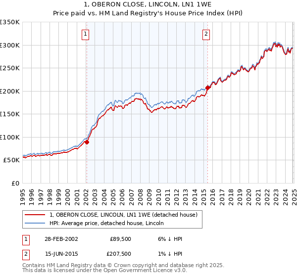 1, OBERON CLOSE, LINCOLN, LN1 1WE: Price paid vs HM Land Registry's House Price Index