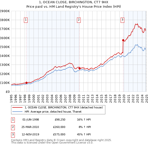 1, OCEAN CLOSE, BIRCHINGTON, CT7 9HX: Price paid vs HM Land Registry's House Price Index