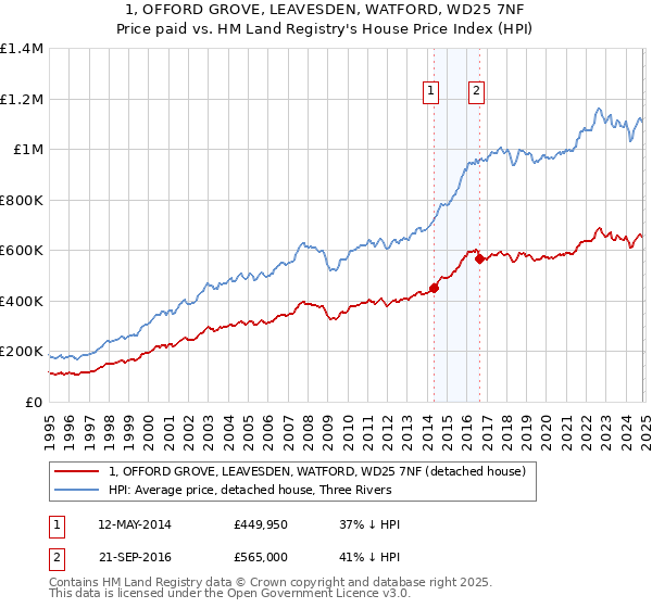 1, OFFORD GROVE, LEAVESDEN, WATFORD, WD25 7NF: Price paid vs HM Land Registry's House Price Index