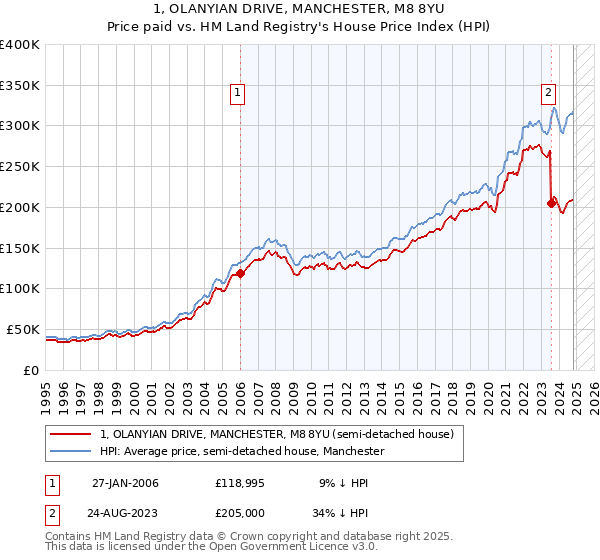 1, OLANYIAN DRIVE, MANCHESTER, M8 8YU: Price paid vs HM Land Registry's House Price Index