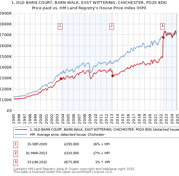 1, OLD BARN COURT, BARN WALK, EAST WITTERING, CHICHESTER, PO20 8DG: Price paid vs HM Land Registry's House Price Index