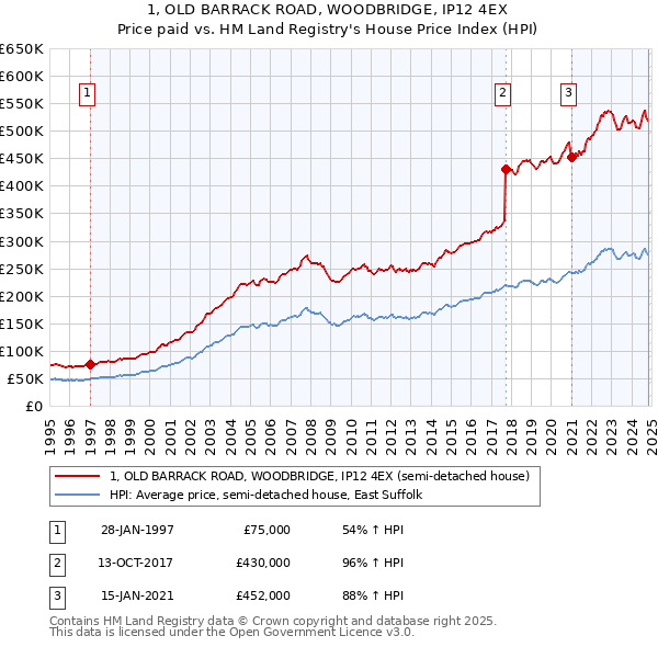 1, OLD BARRACK ROAD, WOODBRIDGE, IP12 4EX: Price paid vs HM Land Registry's House Price Index