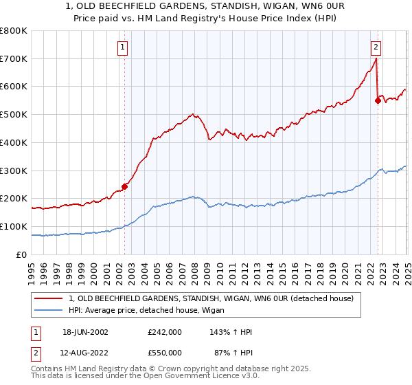 1, OLD BEECHFIELD GARDENS, STANDISH, WIGAN, WN6 0UR: Price paid vs HM Land Registry's House Price Index