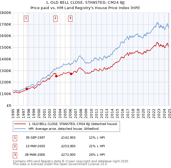 1, OLD BELL CLOSE, STANSTED, CM24 8JJ: Price paid vs HM Land Registry's House Price Index