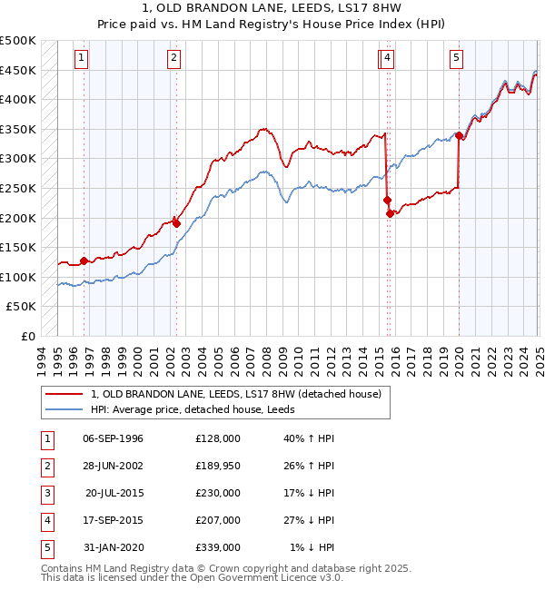 1, OLD BRANDON LANE, LEEDS, LS17 8HW: Price paid vs HM Land Registry's House Price Index