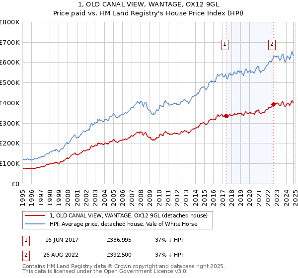 1, OLD CANAL VIEW, WANTAGE, OX12 9GL: Price paid vs HM Land Registry's House Price Index