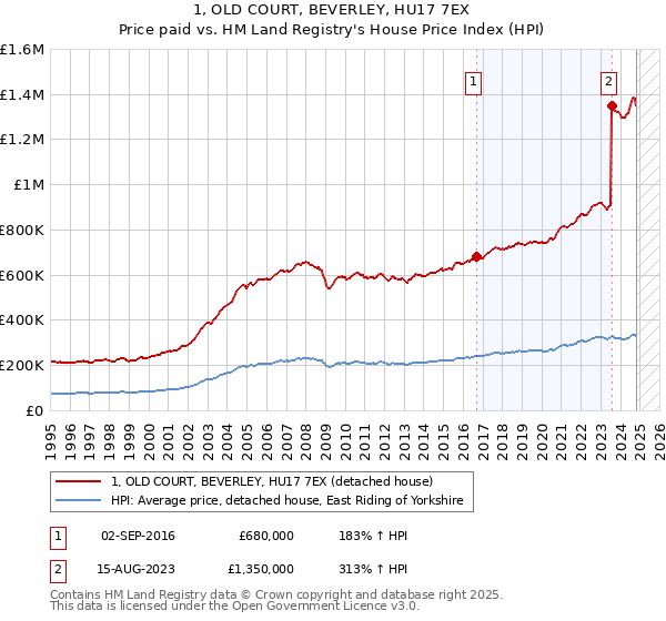 1, OLD COURT, BEVERLEY, HU17 7EX: Price paid vs HM Land Registry's House Price Index