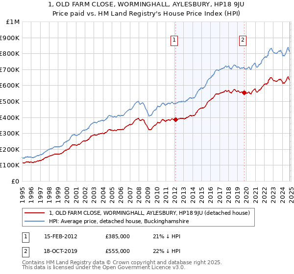 1, OLD FARM CLOSE, WORMINGHALL, AYLESBURY, HP18 9JU: Price paid vs HM Land Registry's House Price Index