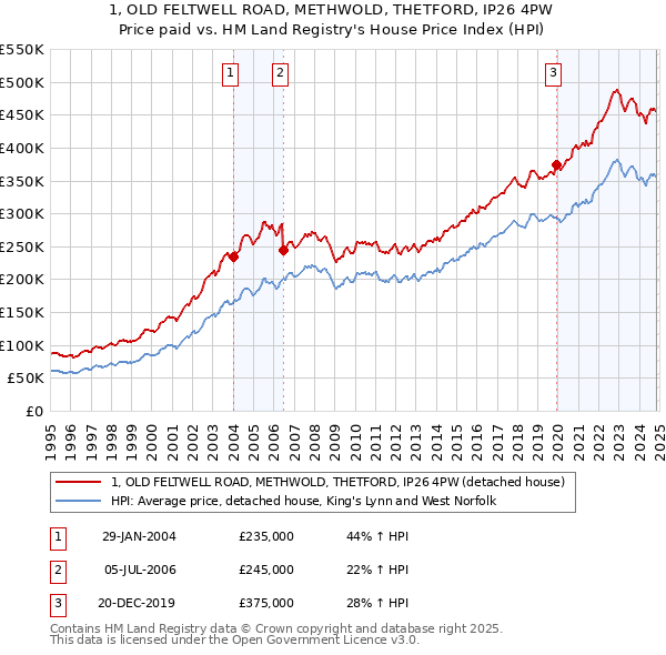 1, OLD FELTWELL ROAD, METHWOLD, THETFORD, IP26 4PW: Price paid vs HM Land Registry's House Price Index