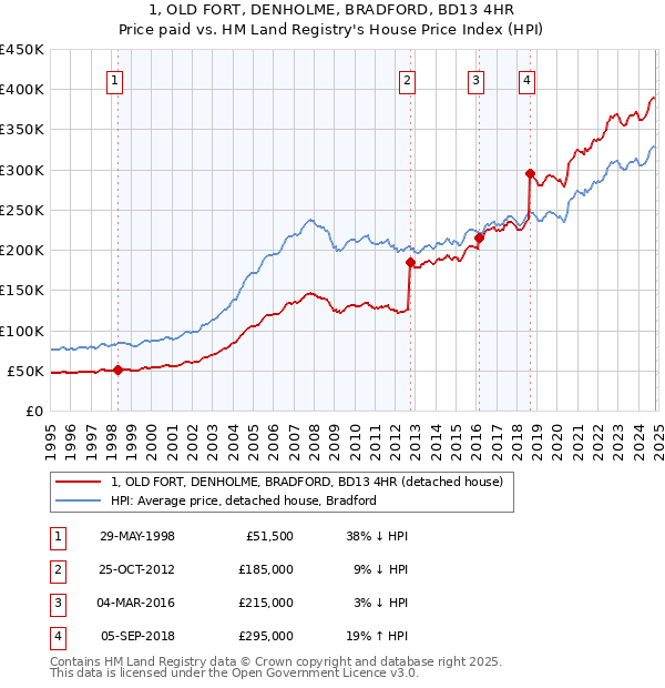 1, OLD FORT, DENHOLME, BRADFORD, BD13 4HR: Price paid vs HM Land Registry's House Price Index