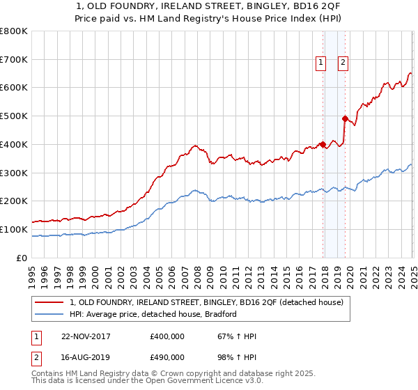 1, OLD FOUNDRY, IRELAND STREET, BINGLEY, BD16 2QF: Price paid vs HM Land Registry's House Price Index