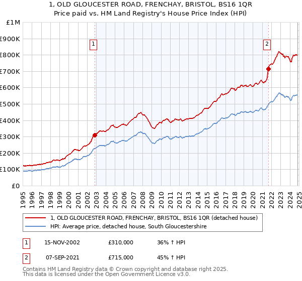 1, OLD GLOUCESTER ROAD, FRENCHAY, BRISTOL, BS16 1QR: Price paid vs HM Land Registry's House Price Index