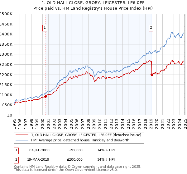 1, OLD HALL CLOSE, GROBY, LEICESTER, LE6 0EF: Price paid vs HM Land Registry's House Price Index