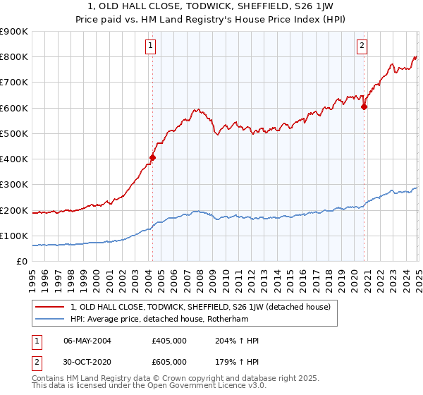 1, OLD HALL CLOSE, TODWICK, SHEFFIELD, S26 1JW: Price paid vs HM Land Registry's House Price Index