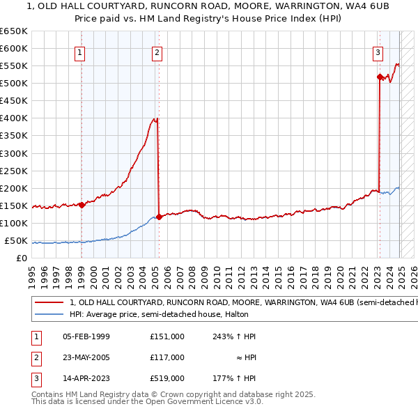 1, OLD HALL COURTYARD, RUNCORN ROAD, MOORE, WARRINGTON, WA4 6UB: Price paid vs HM Land Registry's House Price Index