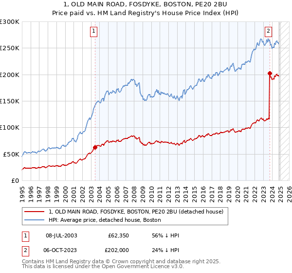 1, OLD MAIN ROAD, FOSDYKE, BOSTON, PE20 2BU: Price paid vs HM Land Registry's House Price Index